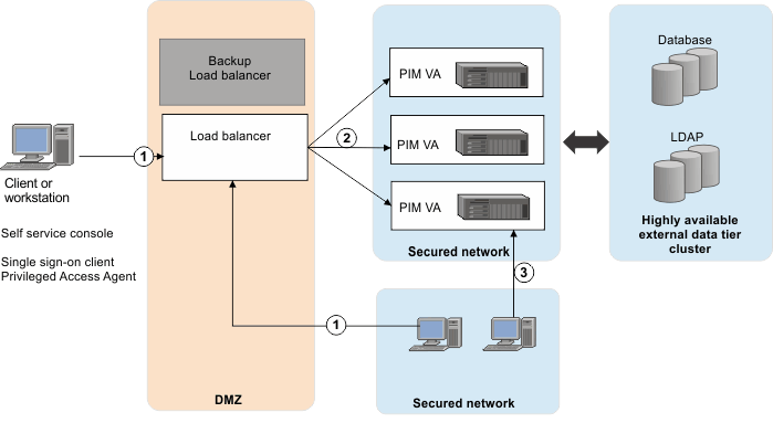 Typical Load Balancer deployment