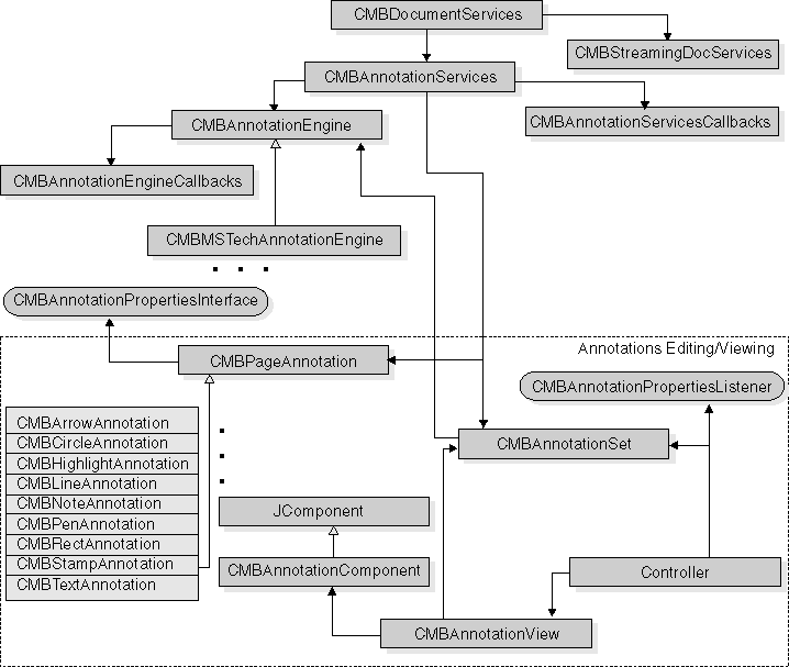 Annotation services class diagram