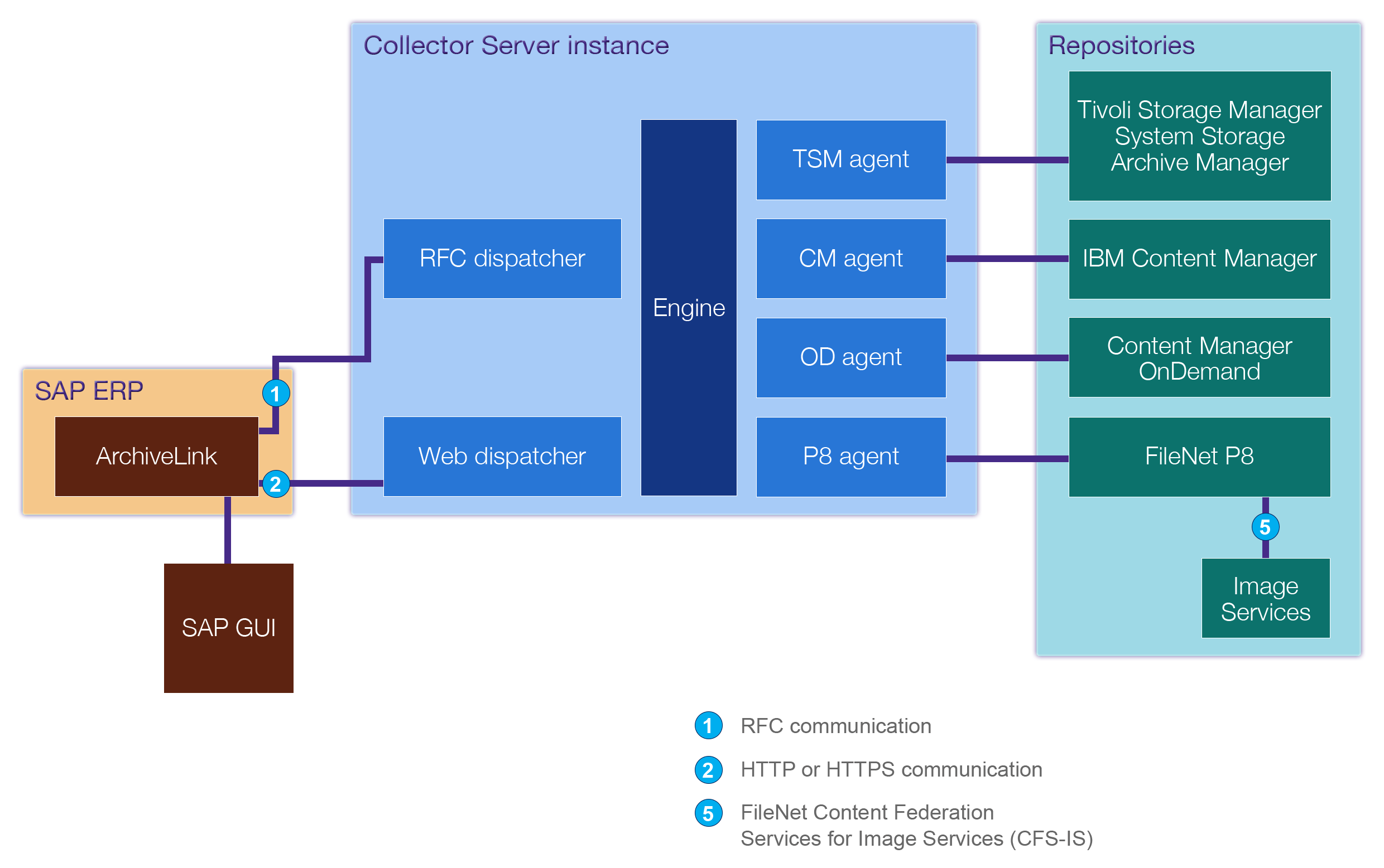 The architecture of the Content Collector for SAP environment showing only the parts that must be configured so that you can archive data. These parts include SAP ArchiveLink, a Collector Server instance, the repositories, and the communication between the Collector Server instance and SAP.