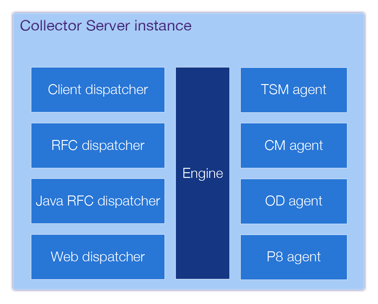 The architecture of the Content Collector for SAP environment showing only the Collector Server instance part