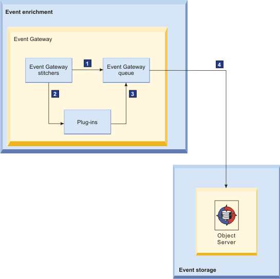 Outgoing Event Gateway queue