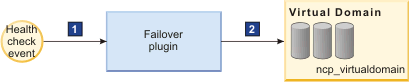 Operation of the Failover plug-in