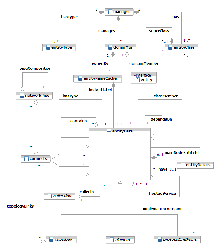 UML diagram showing how NCIM models containment relationships
