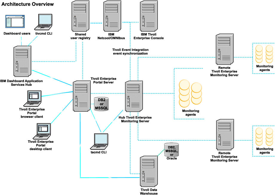 This figure depicts the architecture of the IBM Tivoli Monitoring environment.