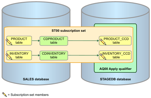 Replicate Sql