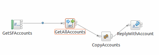 This image shows a message flow containing HTTPInput and HTTPReply nodes, a Compute node, and a SalesforceRequest node. This image shows a message flow containing HTTPInput and HTTPReply nodes, a Compute node, and a SalesforceRequest node.