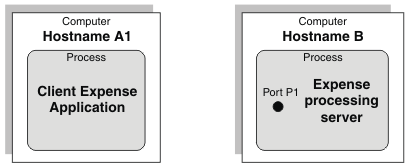 Diagram showing a client expense application and an expense processing server. Diagram showing a client expense application and an expense processing server.