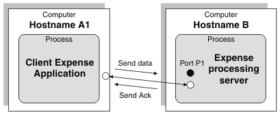Diagram showing the transfer of data and receipt of an acknowledgement. Diagram showing the transfer of data and receipt of an acknowledgement.