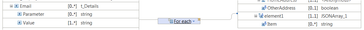 Figure that shows the For Each transform to transform a JSON array.