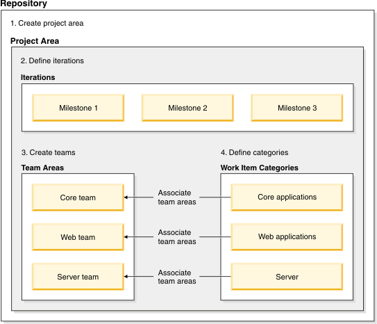 The figure shows steps for installing client and server software, creating a project area, defining iterations, team areas, and categories.