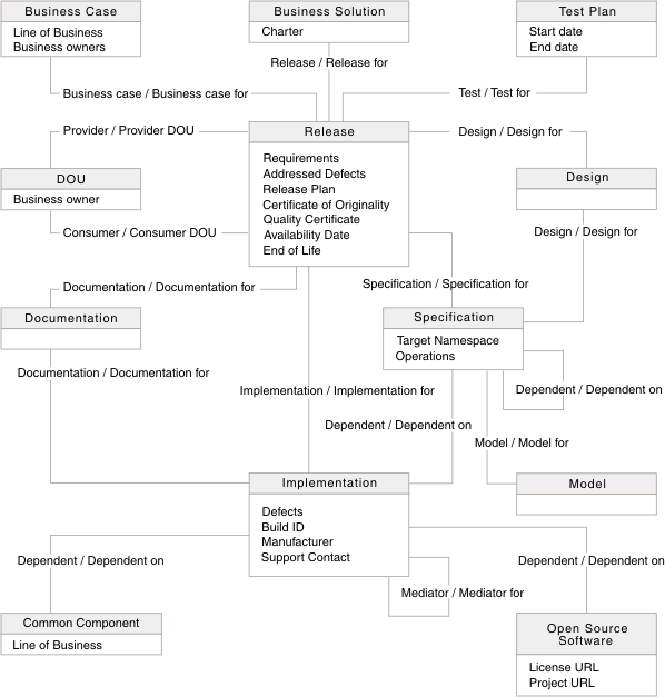 Image of the asset types, attributes, and suggested relationships for the SOA model library