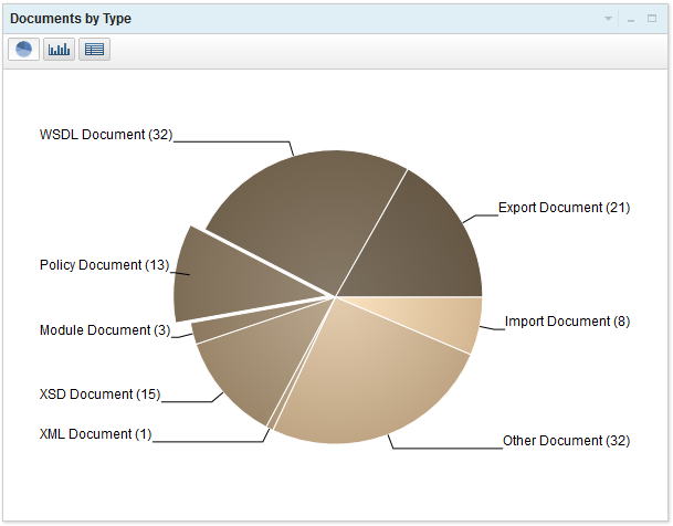 Chart wizard - Documents by Type are displayed as a pie chart.