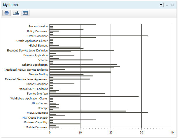 Chart wizard showing My items as a graph.