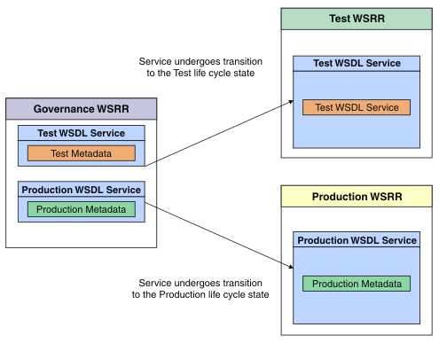 Example promotion scenario