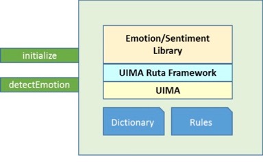 Diagram showing the emotion detection library