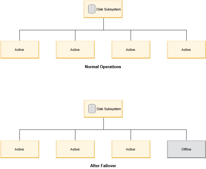 Two flow charts. The first depicts a disk subsystem under normal operations, and the second depicts a subsystem after a failover, where one is database node is offline, while the other three remain running.