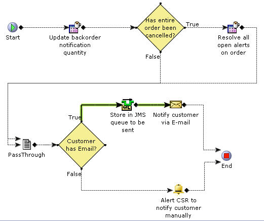 YCD_CancelOrderNotification_1.0 Service