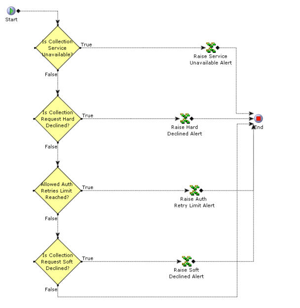 The YCD_ProcessCollectionFailure_1.0 Service
