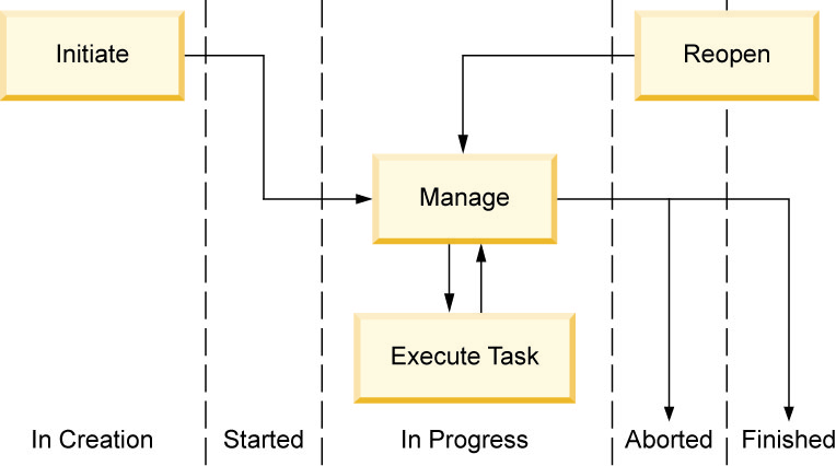 The image describes the Supplier Development process in a nut shell.