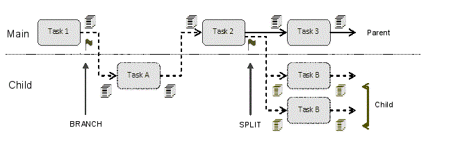 Diagram of three tasks and related child tasks that are started when a branch condition or a split condition is raised.