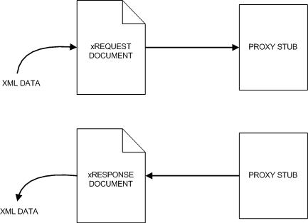 Axis2 creates a proxy stub for your clients to abstract away SOAP