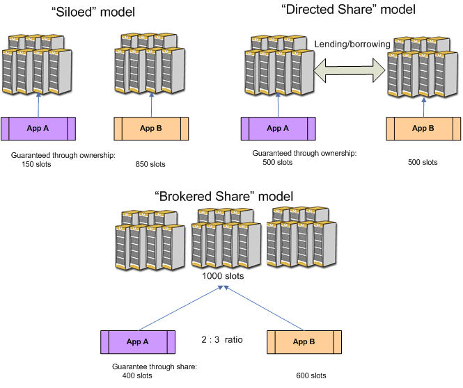 Three key resource-sharing models: siloed. directed share, and brokered share or utility models