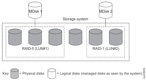 This figure shows how MDisks are composed from physical disks