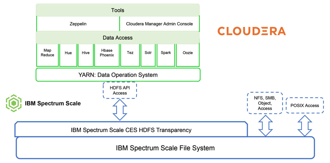 High-level architecture of Cloudera Data Platform Private Cloud Base with IBM Storage Scale