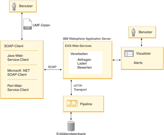 IBM InfoSphere Identity Insight-Web-Services