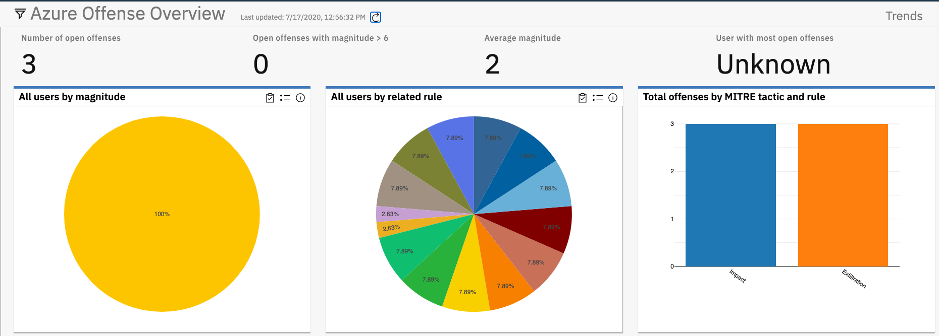 Abbildung von Diagrammen, die Benutzer auf Azure anzeigen