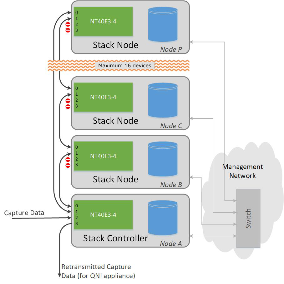Der Stack-Controller wird unten im Diagramm mit eingehenden Erfassungsdaten und abgehenden erneut übertragenen Erfassungsdaten angezeigt. Der Stack-Controller ist mit den Stack-Knoten verbunden (maximal 16 Knoten einschließlich des Controllers). Der Stack-Controller ist ebenfalls ein Stack-Node. Jeder Stackknoten verfügt über einen SmartNIC und eine Datenbank sowie über eine Zweiwegeverbindung zum Switch und zum Managementnetz.