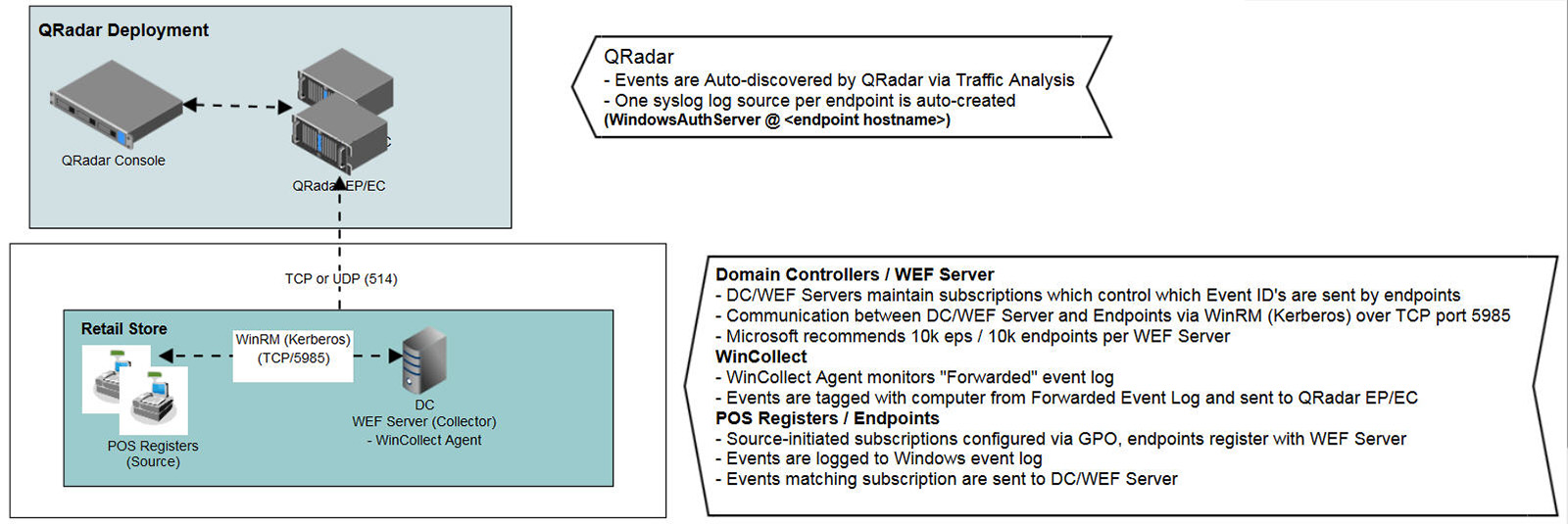 WEF POS-Implementierung unter Verwendung eines lokalen WEF-Servers