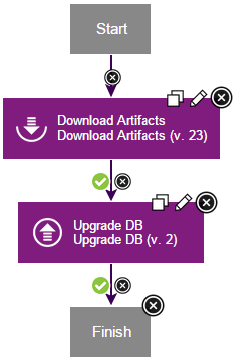 Der vollständige Komponentenprozess, der die Datenbank bereitstellt
