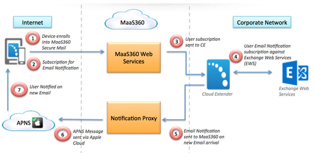 Architektur des E-Mail-Benachrichtigungsmoduls
