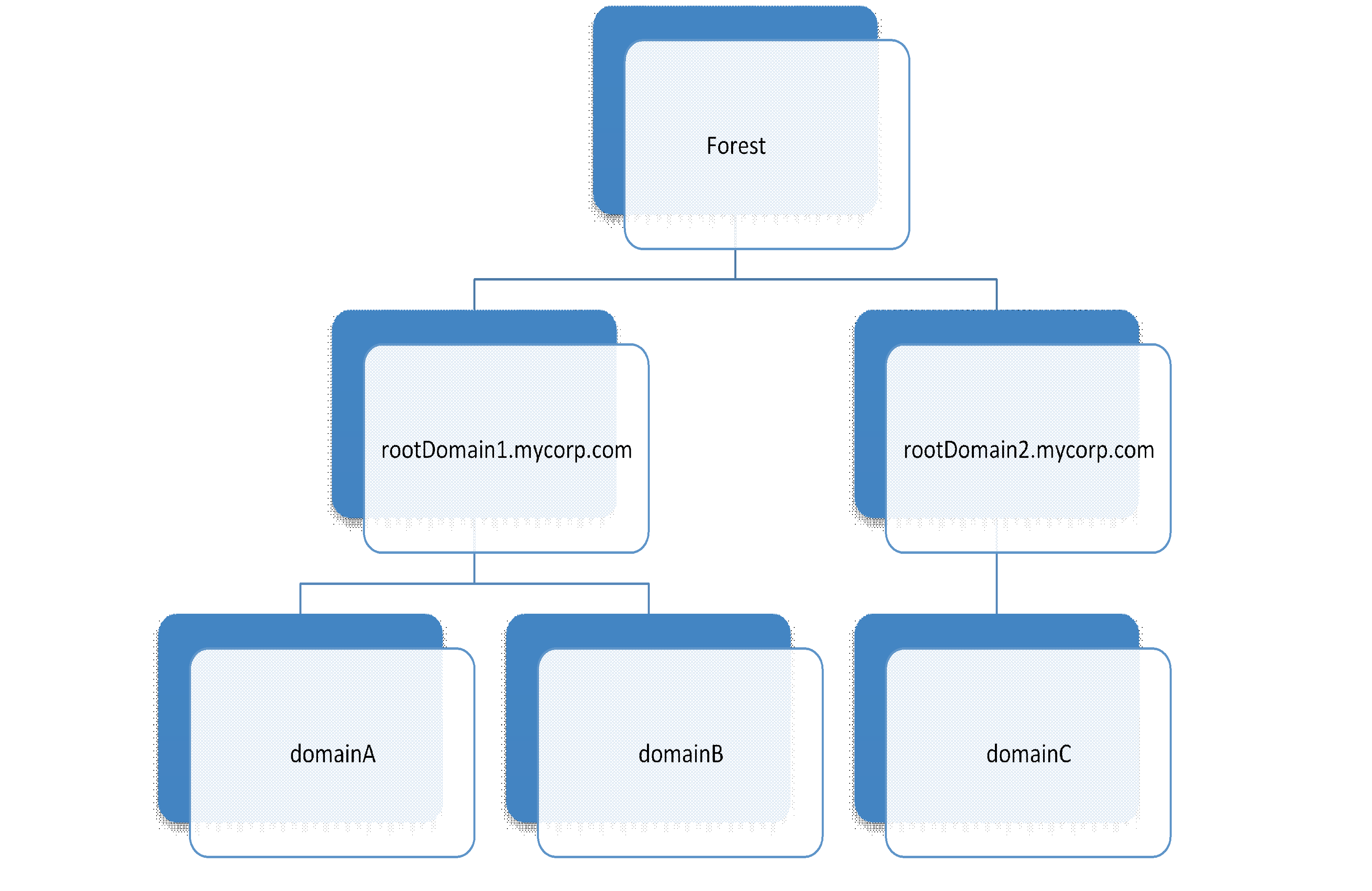 Beispiel für die Struktur von Active Directory