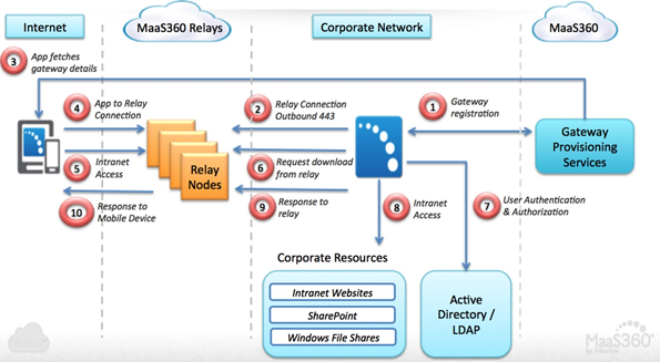 Architektur von Mobile Enterprise Gateway (MEG) (Relay-Zugriffsmodus)