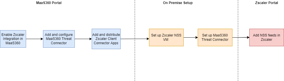 Zscaler-Integrationsworkflow