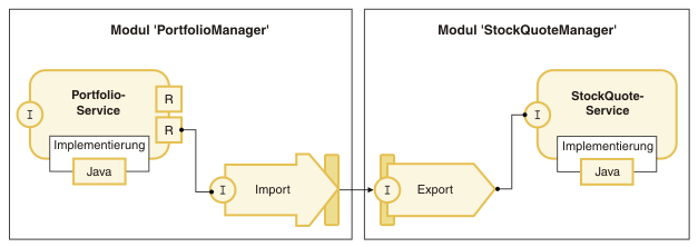 Zeigt, wie die Kommunikation zwischen Modulen mithilfe von Importen und Exporten erfolgen kann.
