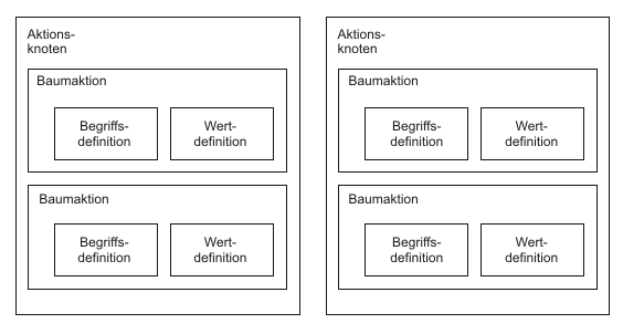 Abbildung von Aktionsknoten mit Baumaktionen