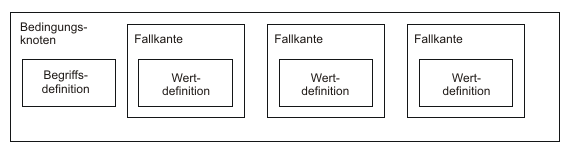 Bedingungsknoten mit Begriffsdefinition sowie Case Edges mit Wertdefinitionen