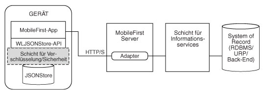 Komponenten und ihre Interaktion mit dem Server bei der Datensynchronisation mit JSONStore