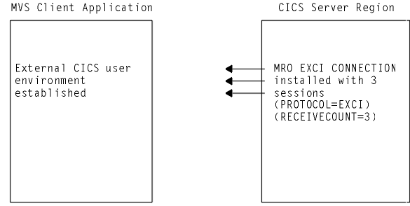 Dieses Diagramm zeigt z/OS mit der eingerichteten CICS und CICS mit installierter MRO EXCI CONNECTION mit 3 Sitzungen (PROTOCOL= EXCI) RECEIVECOUNT=3