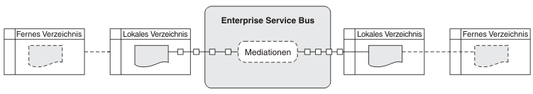 Diagramm der Datensatzverteilungsachitektur