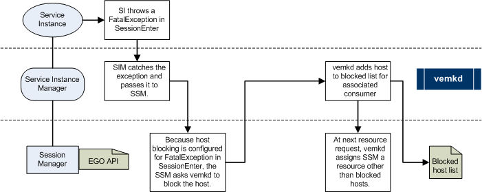 Example of ths host blocking process