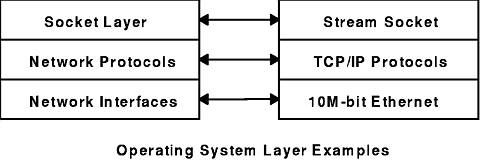Dieses Diagramm zeigt drei Ebenen auf der linken Seite von oben: Socketebene, Netzprotokolle und Netzschnittstellen. Die drei Schichten auf der rechten Seite lauten wie folgt: Datenstromsocket, TCP/IP-Protokolle und 10M-bit -Ethernet. Daten fließen in beide Richtungen zwischen Schichten derselben Ebene (z. B. zwischen der Socketschicht und dem Datenstromsocket).