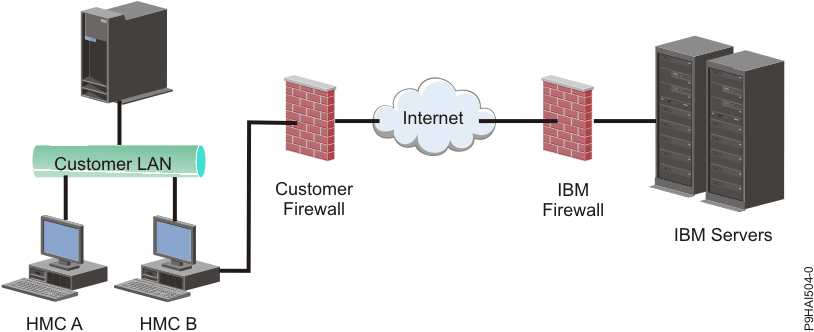 Межсетевой экран. Аппаратный межсетевой экран. Межсетевой экран Cisco. Firewall схема. Connection method