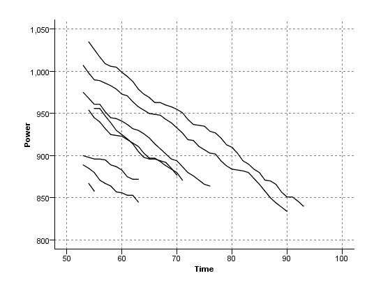 Line plot with X Mode set to Overlay