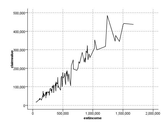 Line plot with X Mode set to Sort