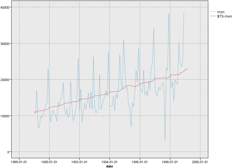 Holt's linear trend model