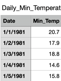 Daily Min Temperature Spreadsheet